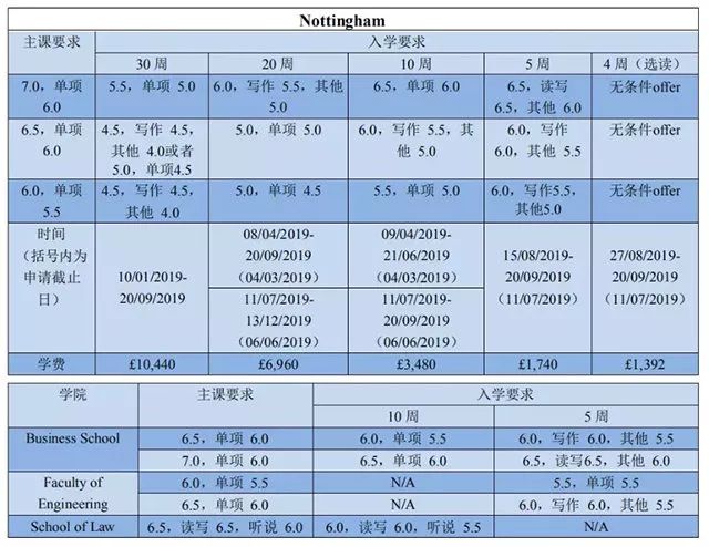 TIMES英国TOP20大学语言班入学要求 TIMES英国TOP20大学语言班入学要求