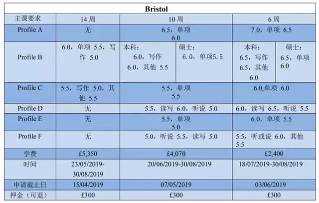 TIMES英国TOP20大学语言班入学要求 TIMES英国TOP20大学语言班入学要求