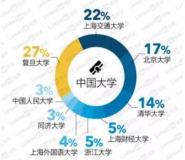 咨询行业人才喜爱偏好是什么？学什么专业能进MBB