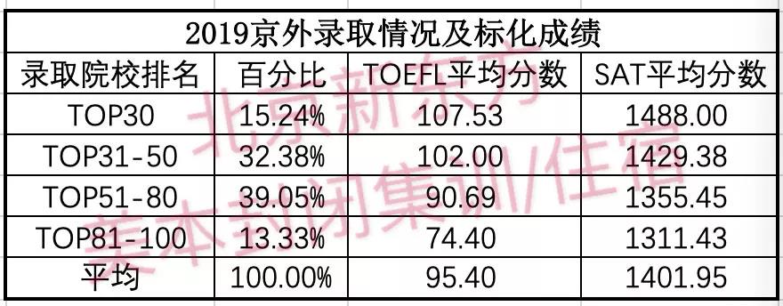 2019美国本科留学申请托福SAT数据分析