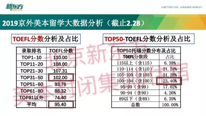 2019美国本科留学申请托福SAT数据分析