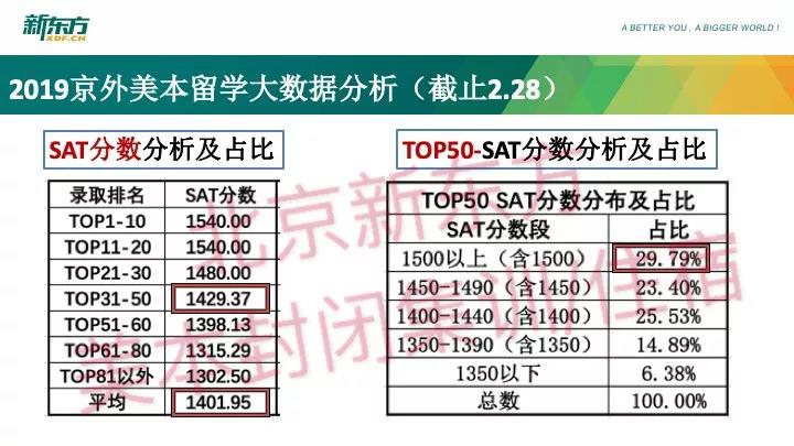2019美国本科留学申请托福SAT数据分析