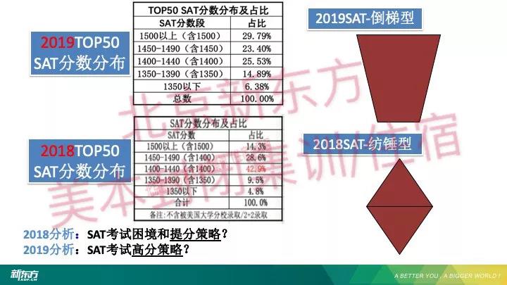 2019美国本科留学申请托福SAT数据分析