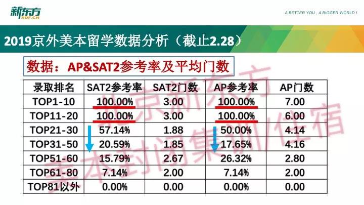 2019美国本科留学申请托福SAT数据分析