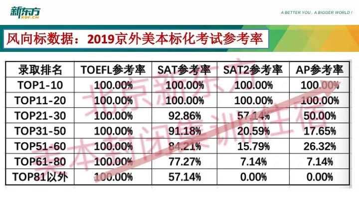2019美国本科留学申请托福SAT数据分析