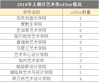 美本留学新趋势:艺术生申请人数上涨 美本留学新趋势:艺术生申请人数上涨