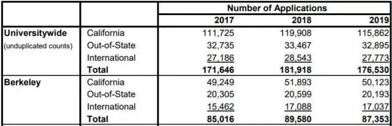 加州大学伯克利分校中国高中录取数据 加州大学伯克利分校中国高中录取数据