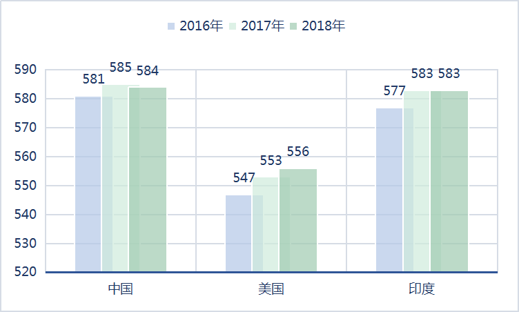 2019年GMAT考试数据及考情趋势 2019年GMAT考试数据及考情趋势