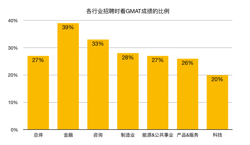 2019年GMAT考试数据及考情趋势 2019年GMAT考试数据及考情趋势