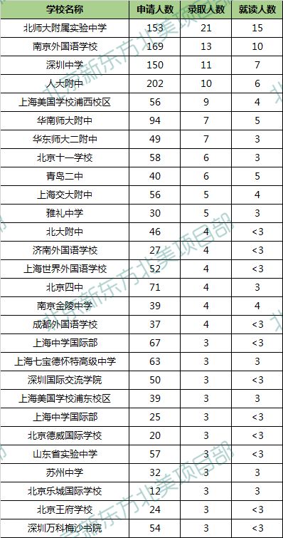 UCB UCLA公布中国各大高中录取数据