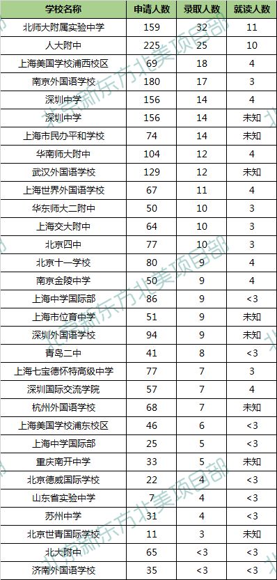UCB UCLA公布中国各大高中录取数据