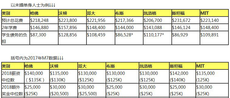 美国M7商学院排名及招生分数统计 美国M7商学院排名及招生分数统计