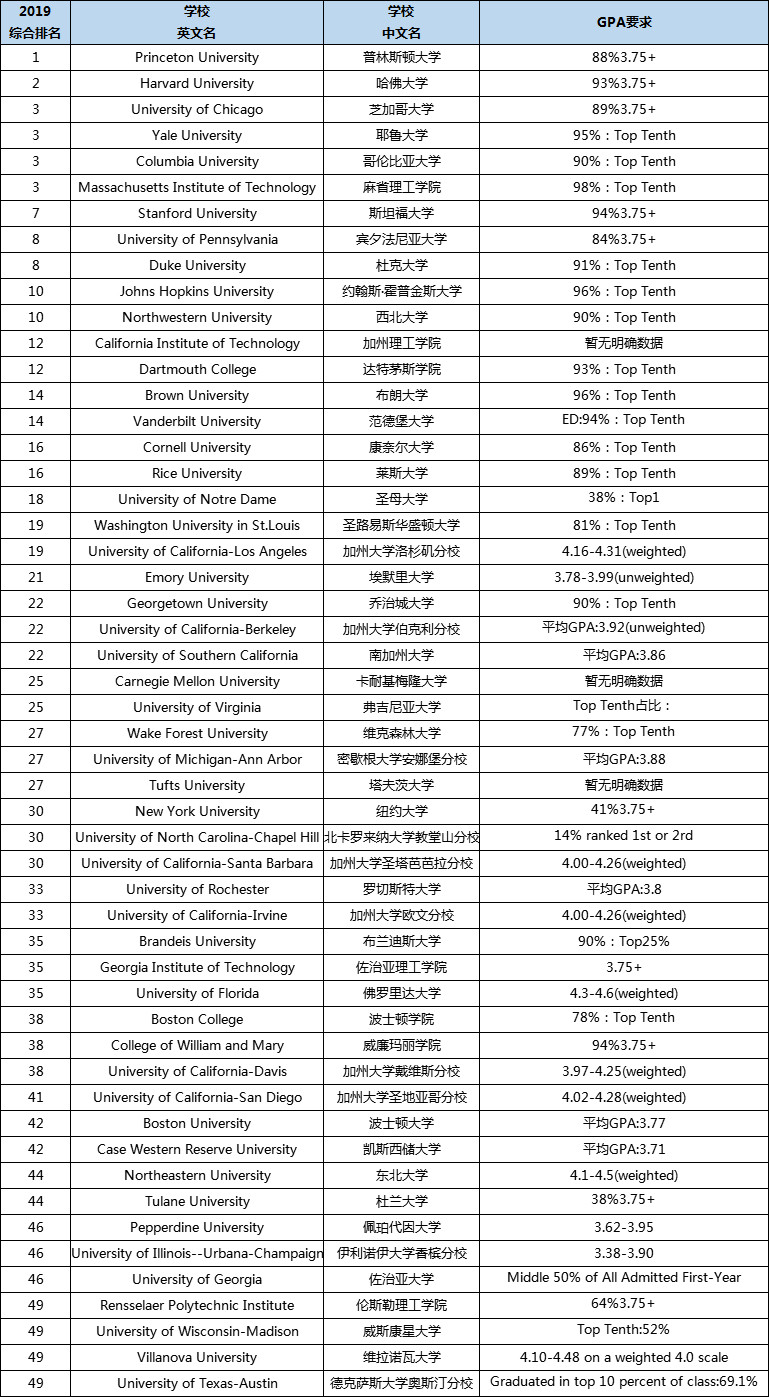 盘点美国TOP50大学本科GPA要求