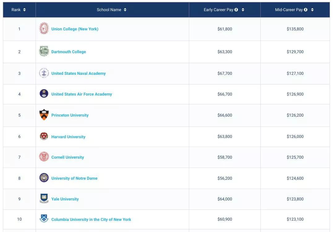 Payscale发布2019美国大学薪资榜单