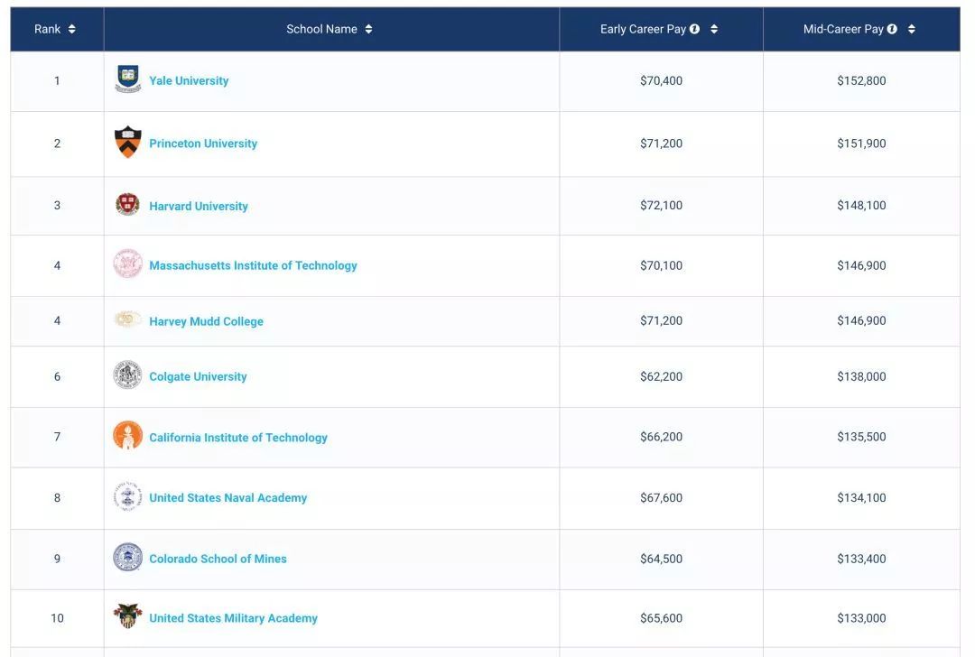 Payscale发布2019美国大学薪资榜单