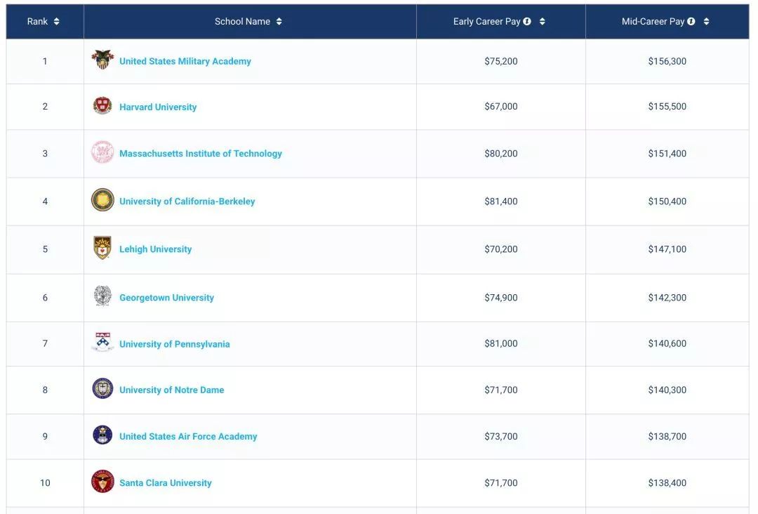 Payscale发布2019美国大学薪资榜单