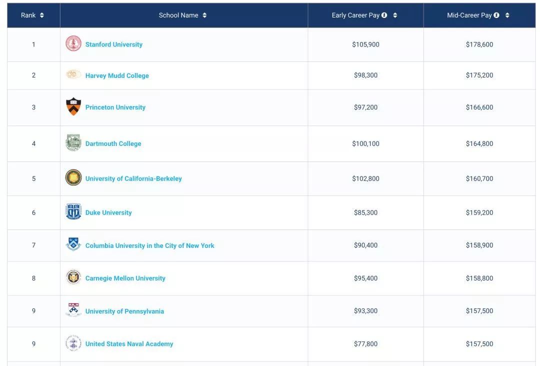 Payscale发布2019美国大学薪资榜单