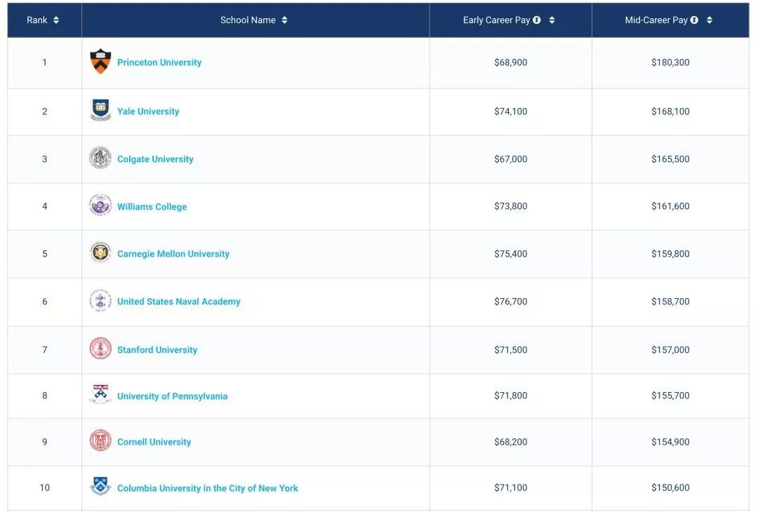 Payscale发布2019美国大学薪资榜单