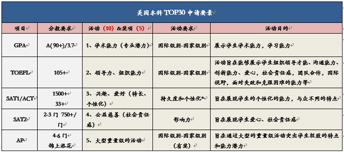 九年级的你,如何长线规划美本留学? 九年级的你,如何长线规划美本留学?