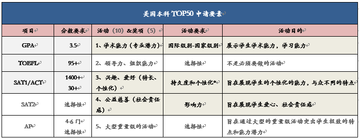 九年级的你,如何长线规划美本留学? 九年级的你,如何长线规划美本留学?