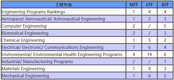 2019年美国MIT/CIT/GIT录取数据 2019年美国MIT/CIT/GIT录取数据