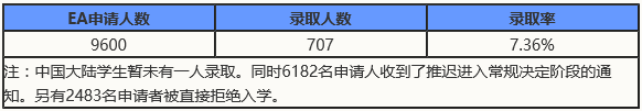 2019年美国MIT/CIT/GIT录取数据 2019年美国MIT/CIT/GIT录取数据