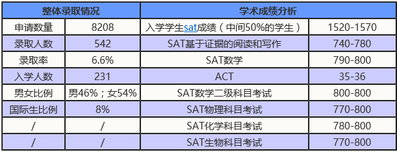 2019年美国MIT/CIT/GIT录取数据 2019年美国MIT/CIT/GIT录取数据