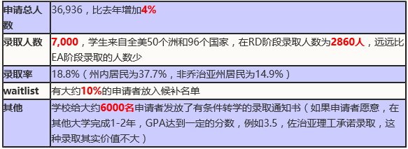 2019年美国MIT/CIT/GIT录取数据 2019年美国MIT/CIT/GIT录取数据