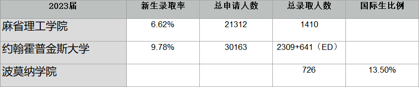 美国名校RD放榜!MIT新生录取率6.6%! 美国名校RD放榜!MIT新生录取率6.6%!