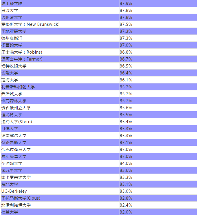 美国88所商学院就业率及专业匹配度排名 美国88所商学院就业率及专业匹配度排名