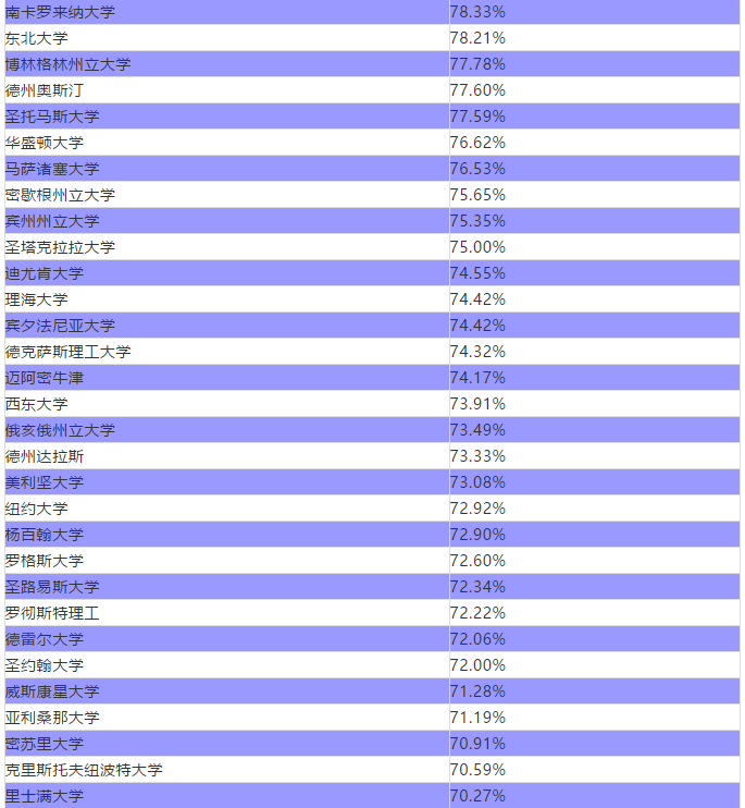 美国88所商学院就业率及专业匹配度排名 美国88所商学院就业率及专业匹配度排名