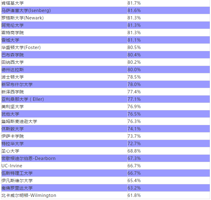 美国88所商学院就业率及专业匹配度排名 美国88所商学院就业率及专业匹配度排名