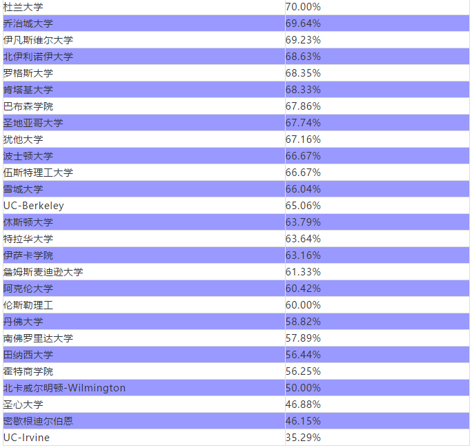 美国88所商学院就业率及专业匹配度排名 美国88所商学院就业率及专业匹配度排名