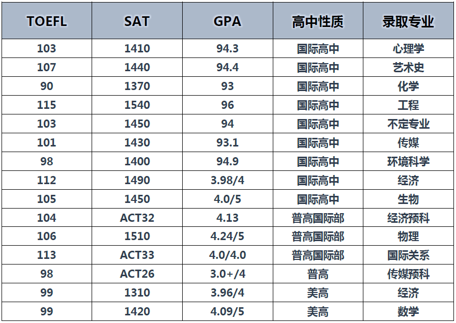 斩获283封offer！UCSB录取倾向你知道吗？