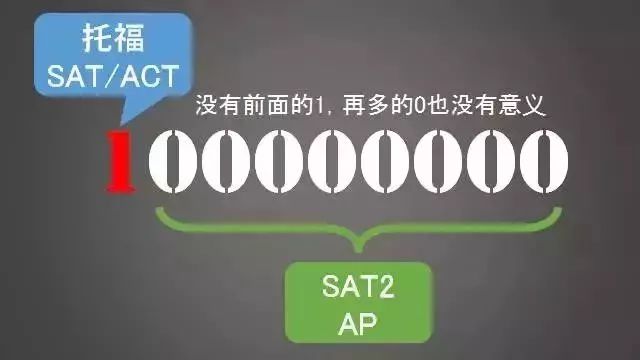 如何根据所申院校及专业匹配AP科目? 如何根据所申院校及专业匹配AP科目?