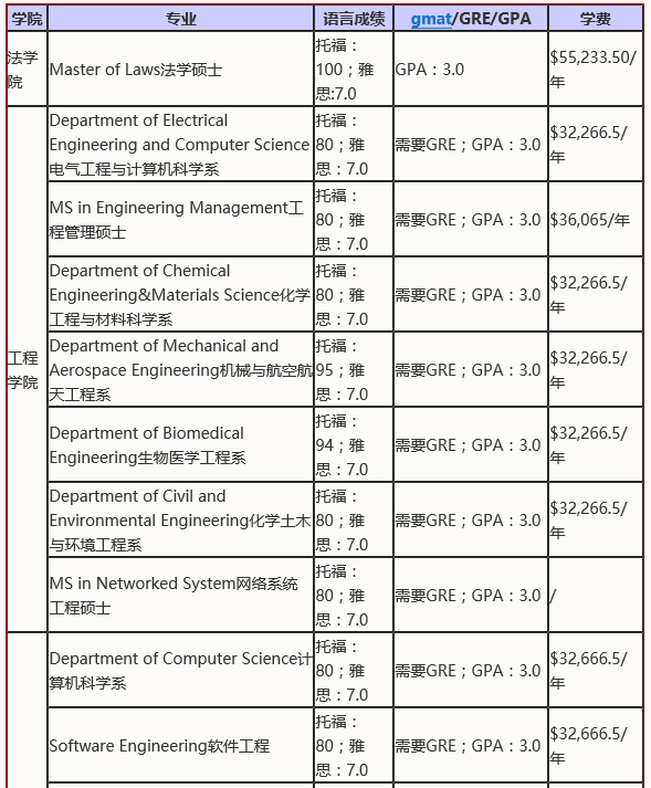 盘点美国加州大学各分校2019年申请要求