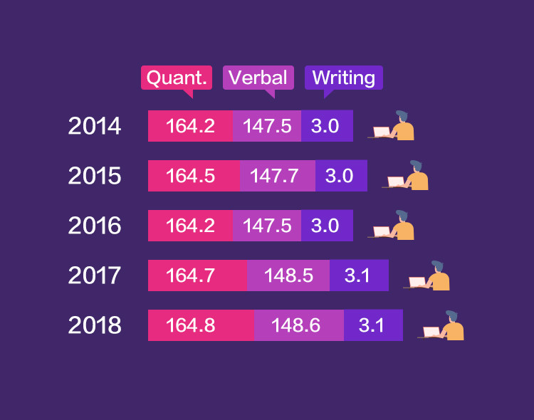 2018年度GRE重点数据及2019备考建议 2018年度GRE重点数据及2019备考建议