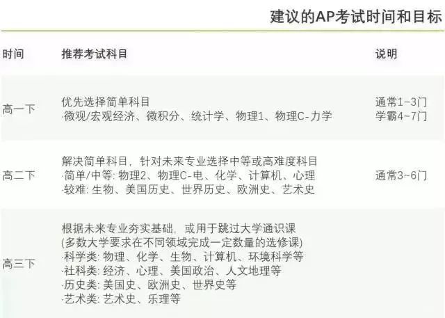 如何根据所申院校及专业匹配AP科目？