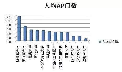 如何根据所申院校及专业匹配AP科目？