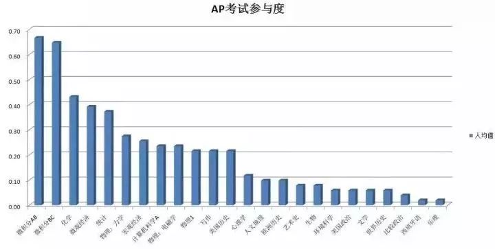 如何根据所申院校及专业匹配AP科目？