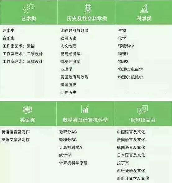 如何根据所申院校及专业匹配AP科目？