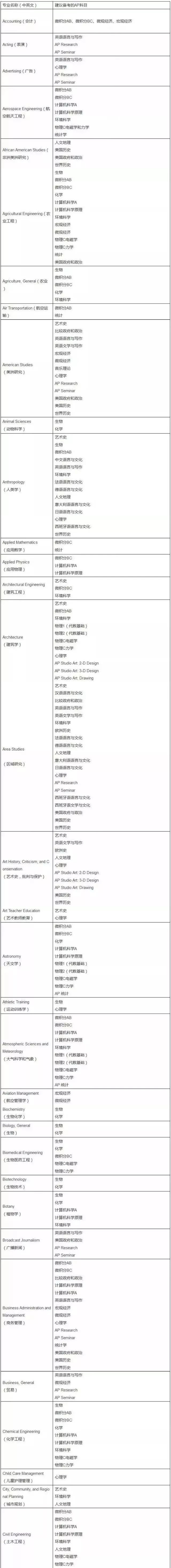如何根据所申院校及专业匹配AP科目？