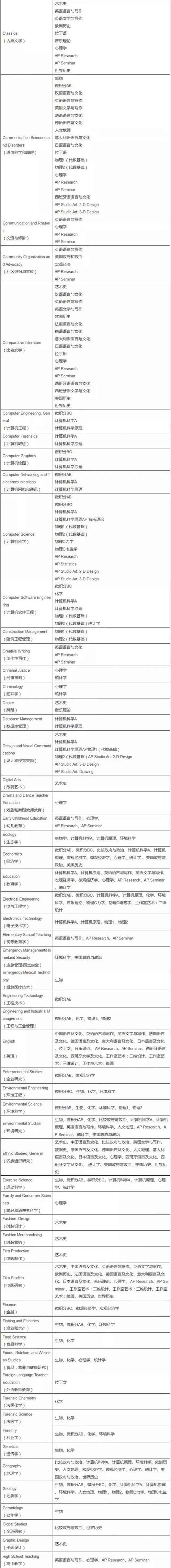 如何根据所申院校及专业匹配AP科目？