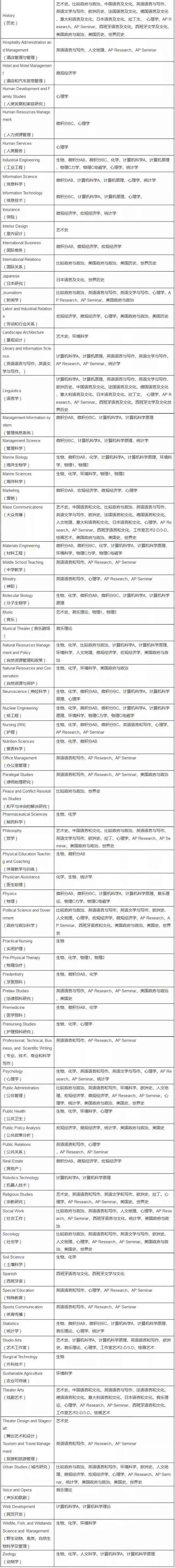 如何根据所申院校及专业匹配AP科目？