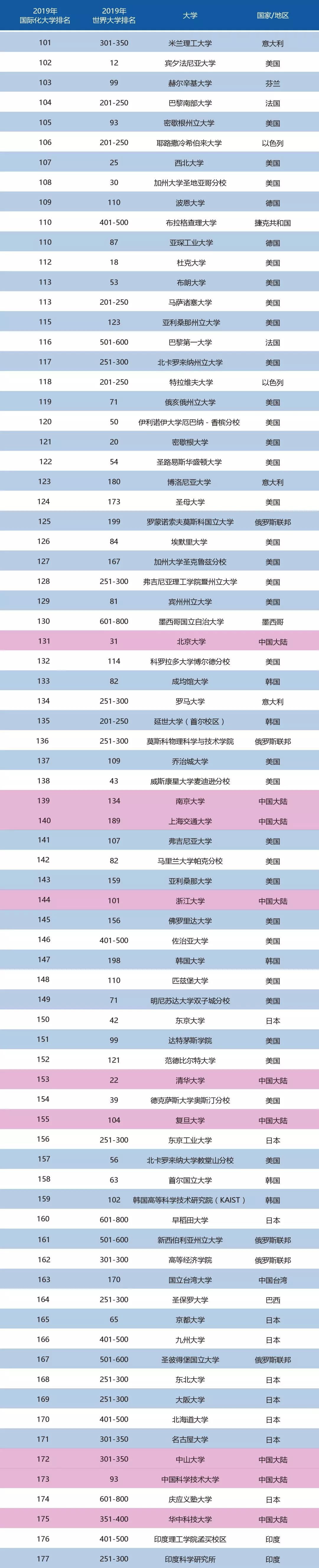 2019世界大学国际化排名