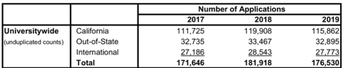 盘点美国加州大学各分校2019年申请要求