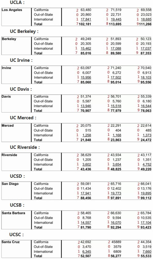 盘点美国加州大学各分校2019年申请要求