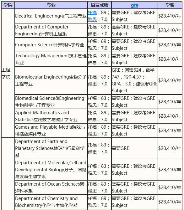 盘点美国加州大学各分校2019年申请要求