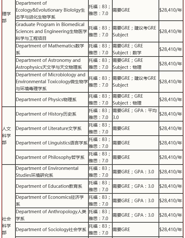 盘点美国加州大学各分校2019年申请要求