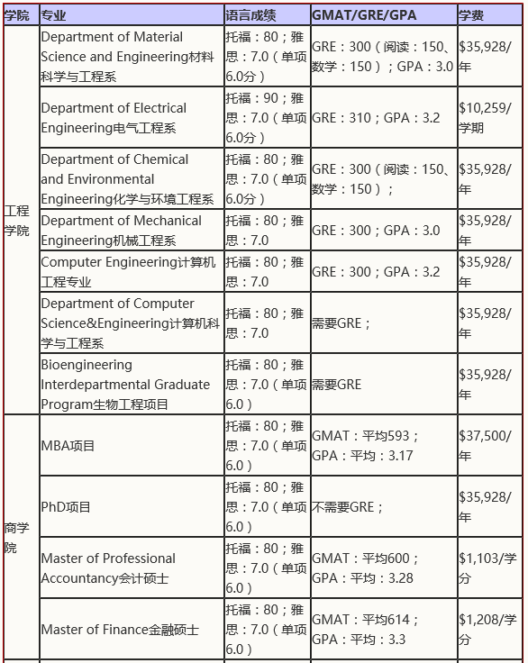 盘点美国加州大学各分校2019年申请要求